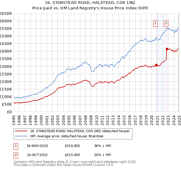 16, STANSTEAD ROAD, HALSTEAD, CO9 1NQ: Price paid vs HM Land Registry's House Price Index