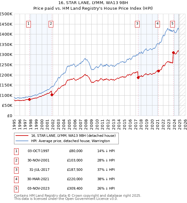 16, STAR LANE, LYMM, WA13 9BH: Price paid vs HM Land Registry's House Price Index