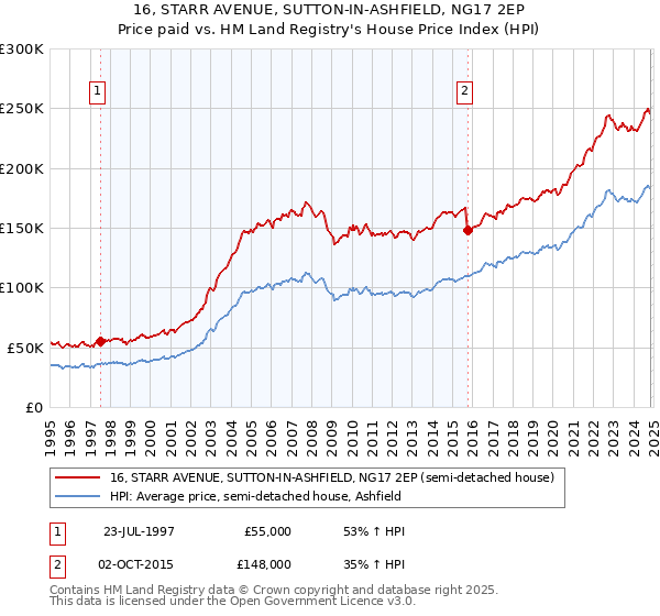 16, STARR AVENUE, SUTTON-IN-ASHFIELD, NG17 2EP: Price paid vs HM Land Registry's House Price Index