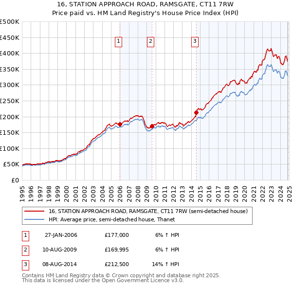 16, STATION APPROACH ROAD, RAMSGATE, CT11 7RW: Price paid vs HM Land Registry's House Price Index