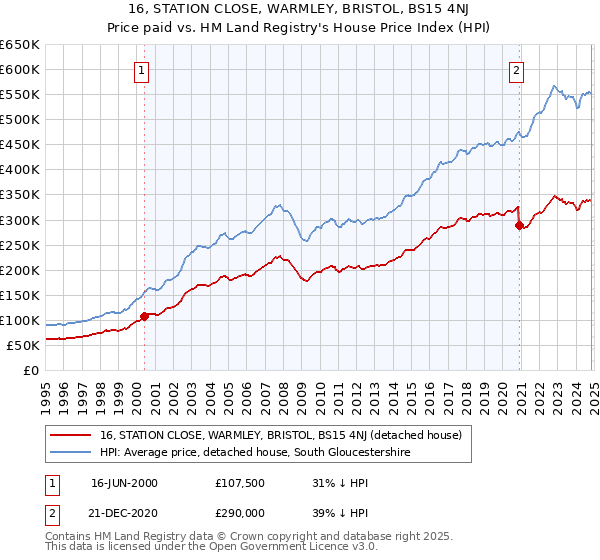 16, STATION CLOSE, WARMLEY, BRISTOL, BS15 4NJ: Price paid vs HM Land Registry's House Price Index