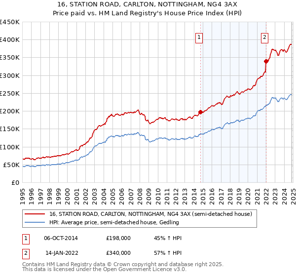 16, STATION ROAD, CARLTON, NOTTINGHAM, NG4 3AX: Price paid vs HM Land Registry's House Price Index