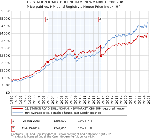 16, STATION ROAD, DULLINGHAM, NEWMARKET, CB8 9UP: Price paid vs HM Land Registry's House Price Index