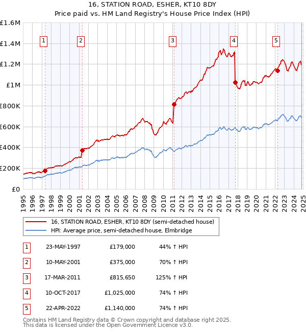 16, STATION ROAD, ESHER, KT10 8DY: Price paid vs HM Land Registry's House Price Index