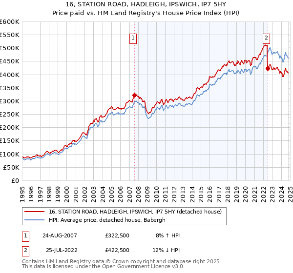 16, STATION ROAD, HADLEIGH, IPSWICH, IP7 5HY: Price paid vs HM Land Registry's House Price Index