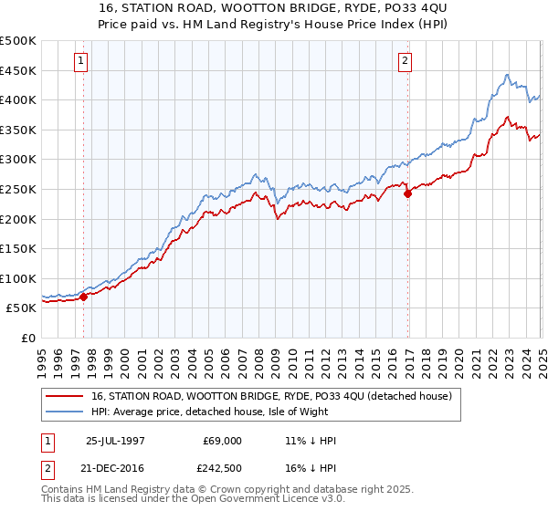 16, STATION ROAD, WOOTTON BRIDGE, RYDE, PO33 4QU: Price paid vs HM Land Registry's House Price Index