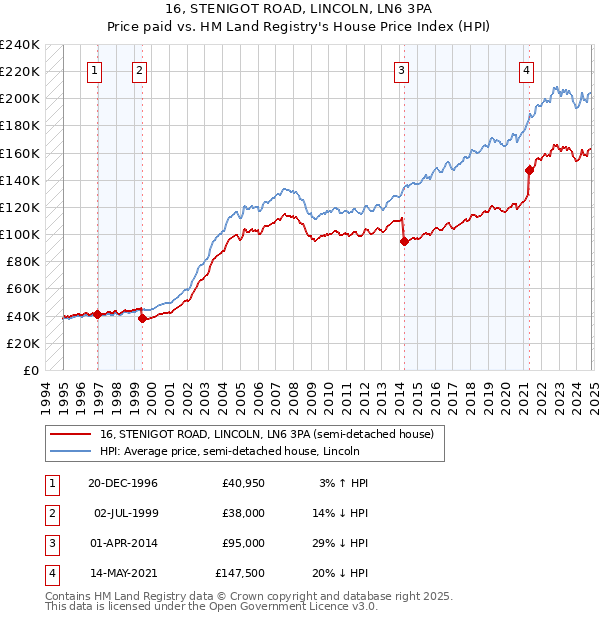 16, STENIGOT ROAD, LINCOLN, LN6 3PA: Price paid vs HM Land Registry's House Price Index