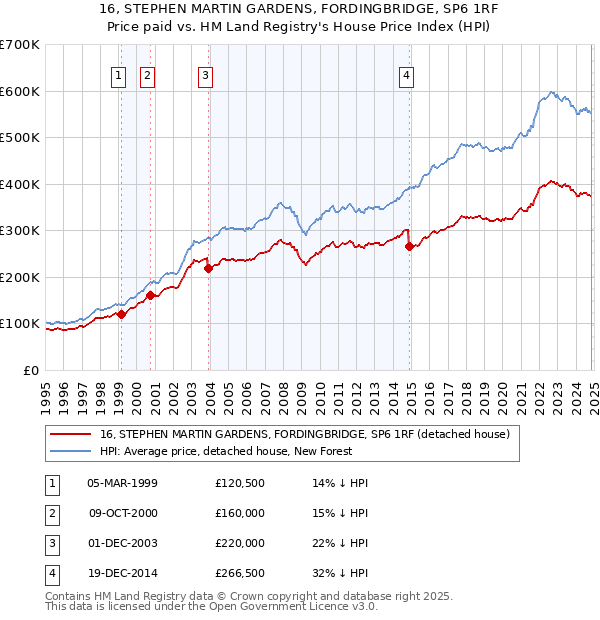 16, STEPHEN MARTIN GARDENS, FORDINGBRIDGE, SP6 1RF: Price paid vs HM Land Registry's House Price Index