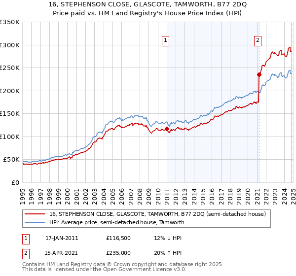 16, STEPHENSON CLOSE, GLASCOTE, TAMWORTH, B77 2DQ: Price paid vs HM Land Registry's House Price Index