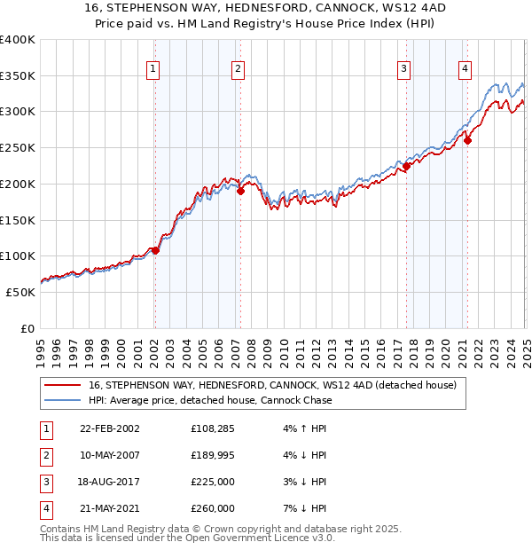 16, STEPHENSON WAY, HEDNESFORD, CANNOCK, WS12 4AD: Price paid vs HM Land Registry's House Price Index