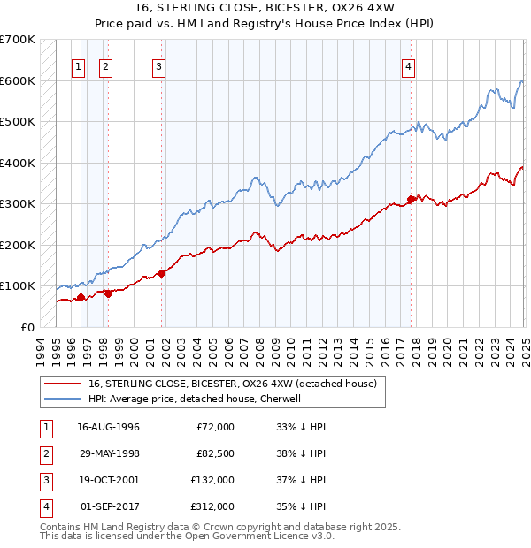 16, STERLING CLOSE, BICESTER, OX26 4XW: Price paid vs HM Land Registry's House Price Index