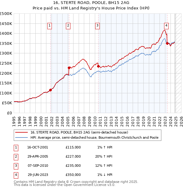 16, STERTE ROAD, POOLE, BH15 2AG: Price paid vs HM Land Registry's House Price Index