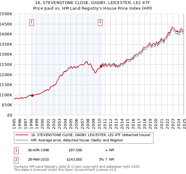 16, STEVENSTONE CLOSE, OADBY, LEICESTER, LE2 4TF: Price paid vs HM Land Registry's House Price Index