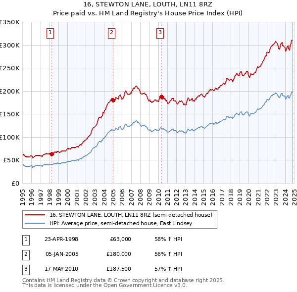 16, STEWTON LANE, LOUTH, LN11 8RZ: Price paid vs HM Land Registry's House Price Index