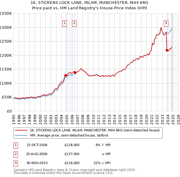 16, STICKENS LOCK LANE, IRLAM, MANCHESTER, M44 6RG: Price paid vs HM Land Registry's House Price Index