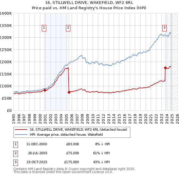 16, STILLWELL DRIVE, WAKEFIELD, WF2 6RL: Price paid vs HM Land Registry's House Price Index