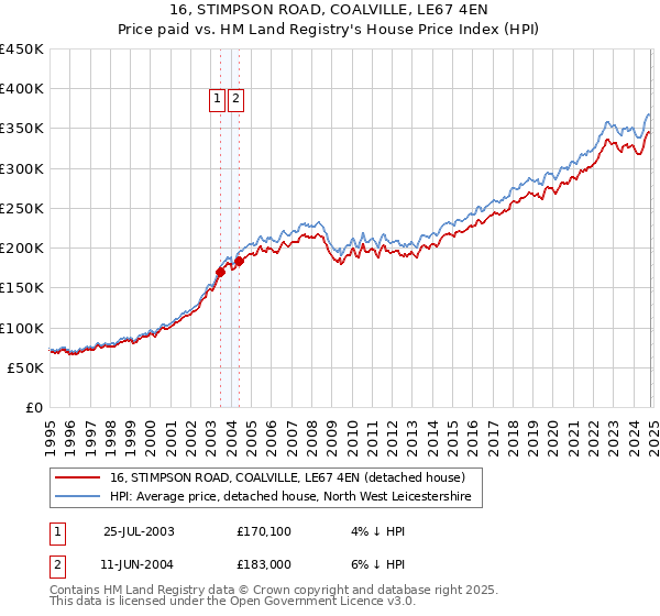 16, STIMPSON ROAD, COALVILLE, LE67 4EN: Price paid vs HM Land Registry's House Price Index