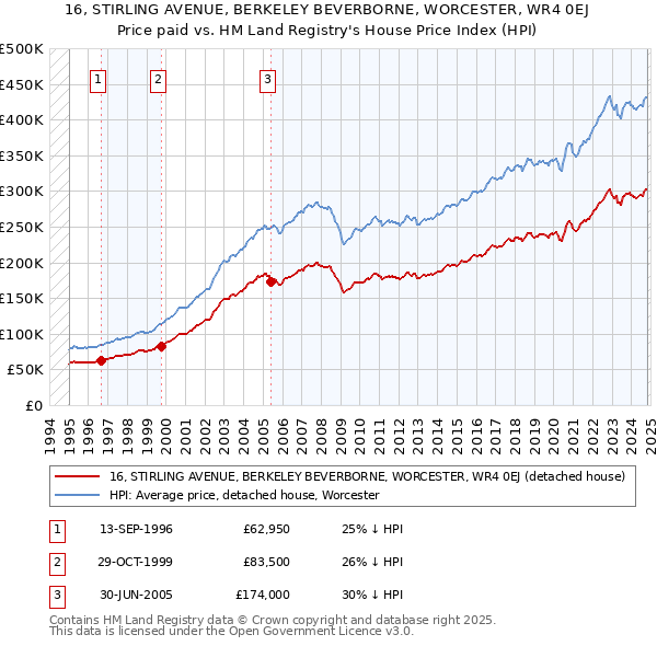 16, STIRLING AVENUE, BERKELEY BEVERBORNE, WORCESTER, WR4 0EJ: Price paid vs HM Land Registry's House Price Index