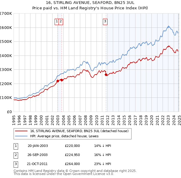 16, STIRLING AVENUE, SEAFORD, BN25 3UL: Price paid vs HM Land Registry's House Price Index