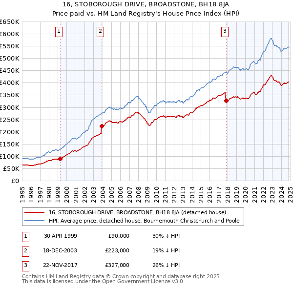 16, STOBOROUGH DRIVE, BROADSTONE, BH18 8JA: Price paid vs HM Land Registry's House Price Index