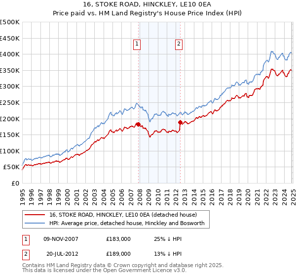 16, STOKE ROAD, HINCKLEY, LE10 0EA: Price paid vs HM Land Registry's House Price Index