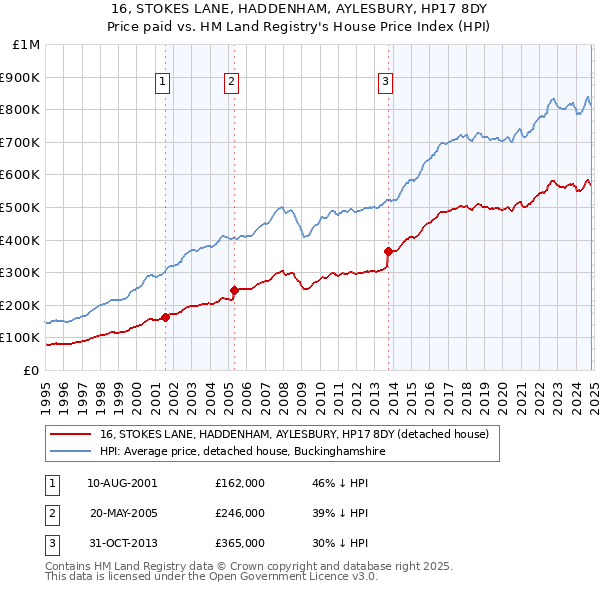 16, STOKES LANE, HADDENHAM, AYLESBURY, HP17 8DY: Price paid vs HM Land Registry's House Price Index