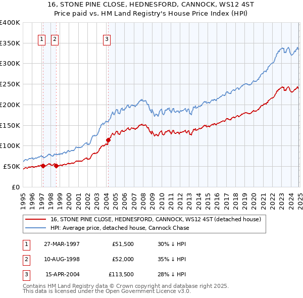 16, STONE PINE CLOSE, HEDNESFORD, CANNOCK, WS12 4ST: Price paid vs HM Land Registry's House Price Index