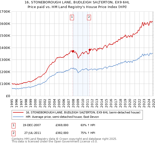 16, STONEBOROUGH LANE, BUDLEIGH SALTERTON, EX9 6HL: Price paid vs HM Land Registry's House Price Index