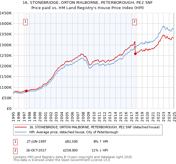 16, STONEBRIDGE, ORTON MALBORNE, PETERBOROUGH, PE2 5NF: Price paid vs HM Land Registry's House Price Index