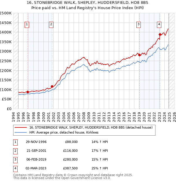 16, STONEBRIDGE WALK, SHEPLEY, HUDDERSFIELD, HD8 8BS: Price paid vs HM Land Registry's House Price Index