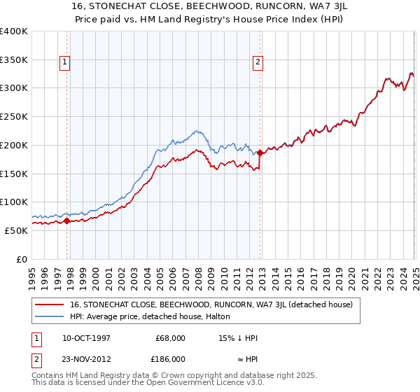 16, STONECHAT CLOSE, BEECHWOOD, RUNCORN, WA7 3JL: Price paid vs HM Land Registry's House Price Index