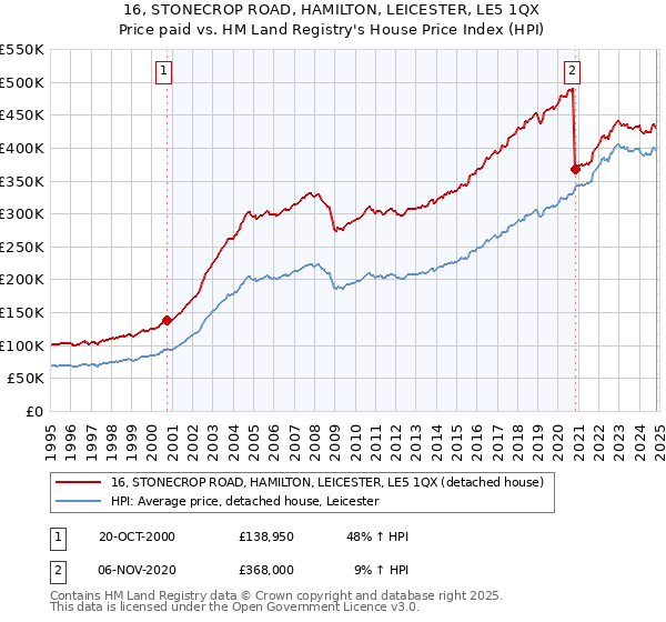 16, STONECROP ROAD, HAMILTON, LEICESTER, LE5 1QX: Price paid vs HM Land Registry's House Price Index