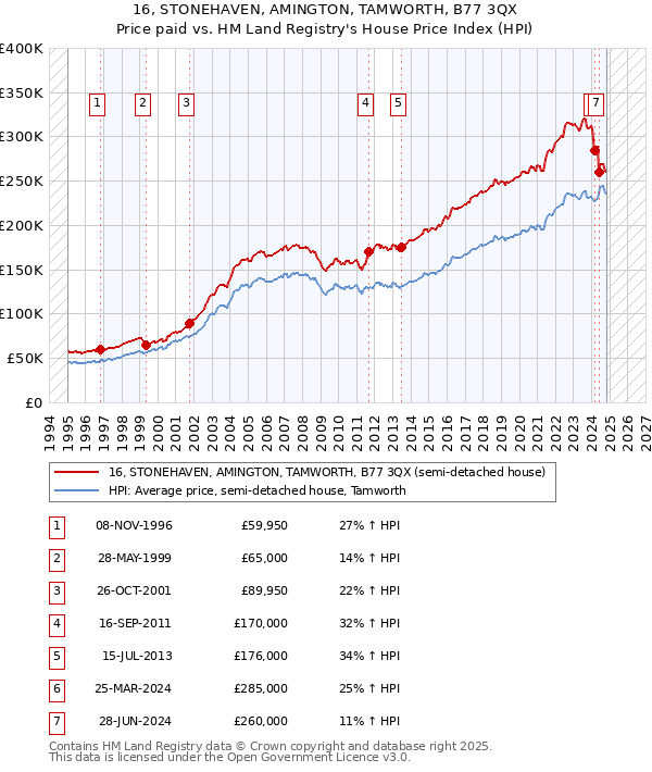 16, STONEHAVEN, AMINGTON, TAMWORTH, B77 3QX: Price paid vs HM Land Registry's House Price Index