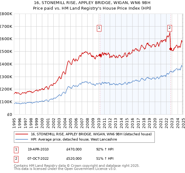 16, STONEMILL RISE, APPLEY BRIDGE, WIGAN, WN6 9BH: Price paid vs HM Land Registry's House Price Index