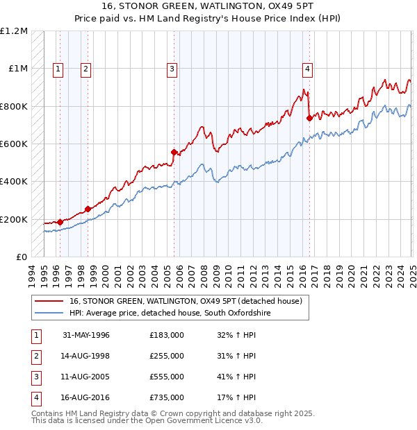 16, STONOR GREEN, WATLINGTON, OX49 5PT: Price paid vs HM Land Registry's House Price Index