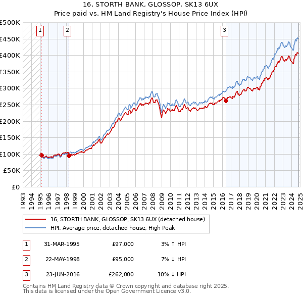 16, STORTH BANK, GLOSSOP, SK13 6UX: Price paid vs HM Land Registry's House Price Index