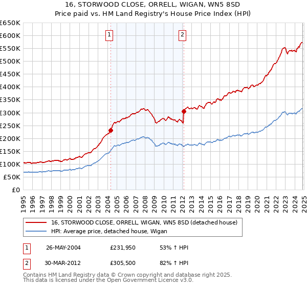 16, STORWOOD CLOSE, ORRELL, WIGAN, WN5 8SD: Price paid vs HM Land Registry's House Price Index