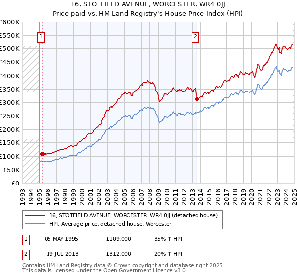 16, STOTFIELD AVENUE, WORCESTER, WR4 0JJ: Price paid vs HM Land Registry's House Price Index