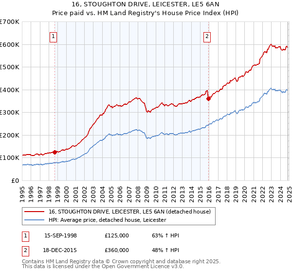 16, STOUGHTON DRIVE, LEICESTER, LE5 6AN: Price paid vs HM Land Registry's House Price Index