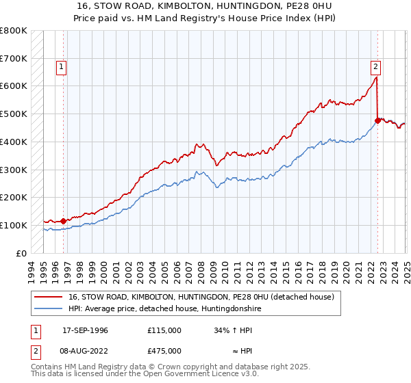 16, STOW ROAD, KIMBOLTON, HUNTINGDON, PE28 0HU: Price paid vs HM Land Registry's House Price Index