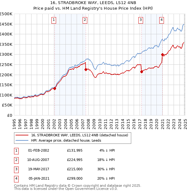 16, STRADBROKE WAY, LEEDS, LS12 4NB: Price paid vs HM Land Registry's House Price Index