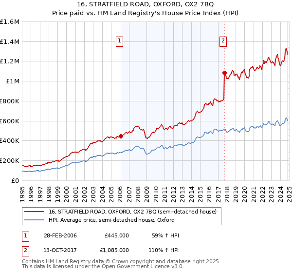 16, STRATFIELD ROAD, OXFORD, OX2 7BQ: Price paid vs HM Land Registry's House Price Index