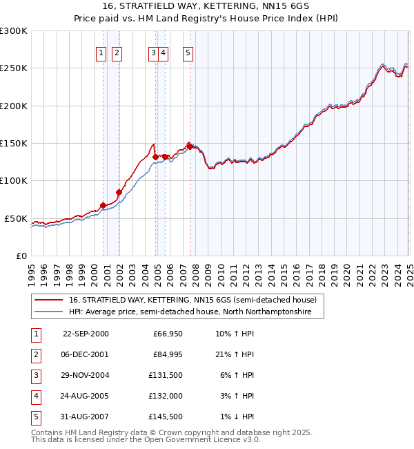 16, STRATFIELD WAY, KETTERING, NN15 6GS: Price paid vs HM Land Registry's House Price Index