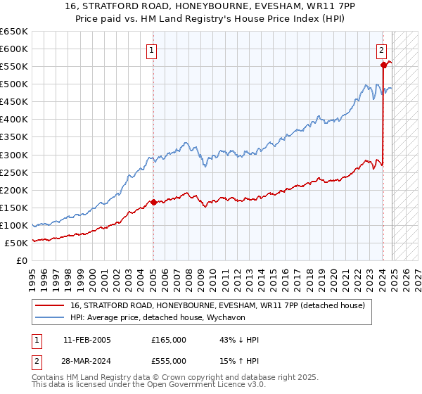 16, STRATFORD ROAD, HONEYBOURNE, EVESHAM, WR11 7PP: Price paid vs HM Land Registry's House Price Index