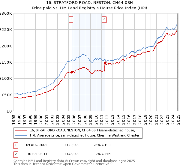 16, STRATFORD ROAD, NESTON, CH64 0SH: Price paid vs HM Land Registry's House Price Index