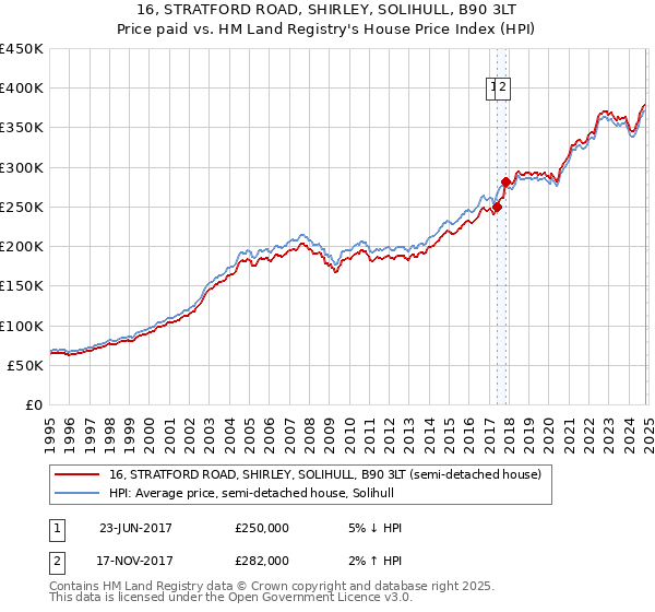 16, STRATFORD ROAD, SHIRLEY, SOLIHULL, B90 3LT: Price paid vs HM Land Registry's House Price Index