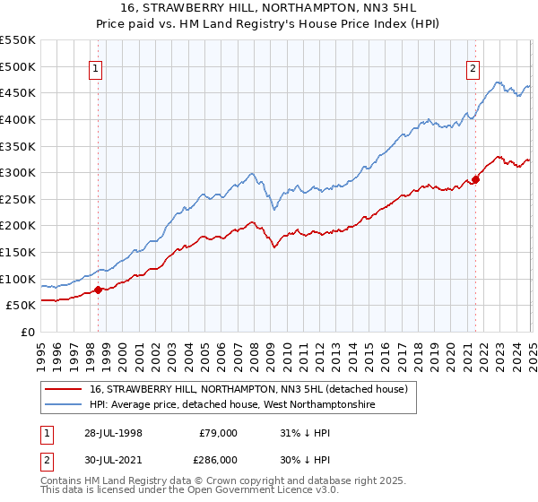 16, STRAWBERRY HILL, NORTHAMPTON, NN3 5HL: Price paid vs HM Land Registry's House Price Index