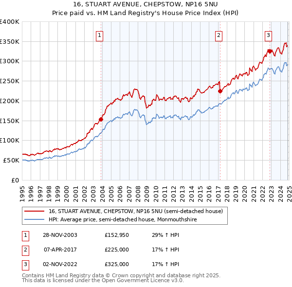 16, STUART AVENUE, CHEPSTOW, NP16 5NU: Price paid vs HM Land Registry's House Price Index