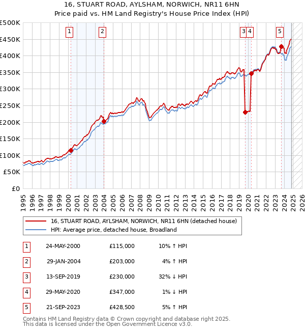 16, STUART ROAD, AYLSHAM, NORWICH, NR11 6HN: Price paid vs HM Land Registry's House Price Index