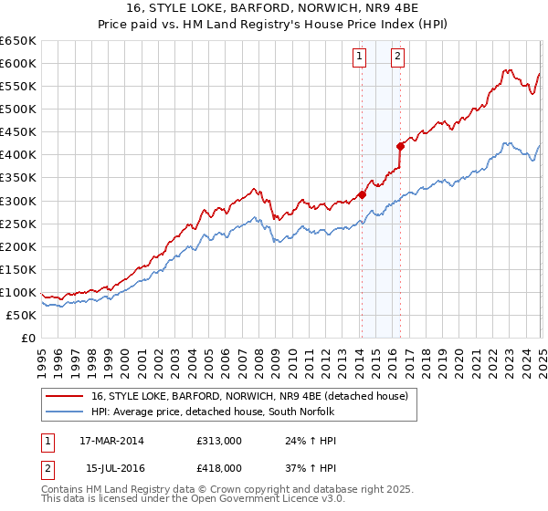 16, STYLE LOKE, BARFORD, NORWICH, NR9 4BE: Price paid vs HM Land Registry's House Price Index